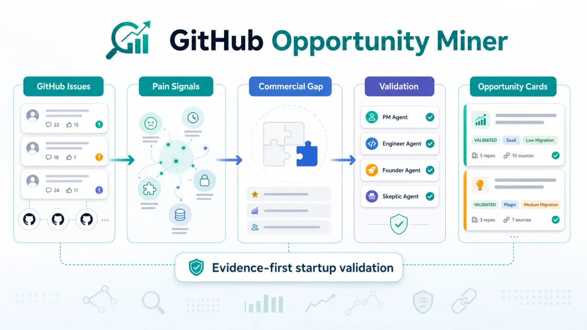 GitHub Opportunity Miner project illustration showing its evidence-first workflow